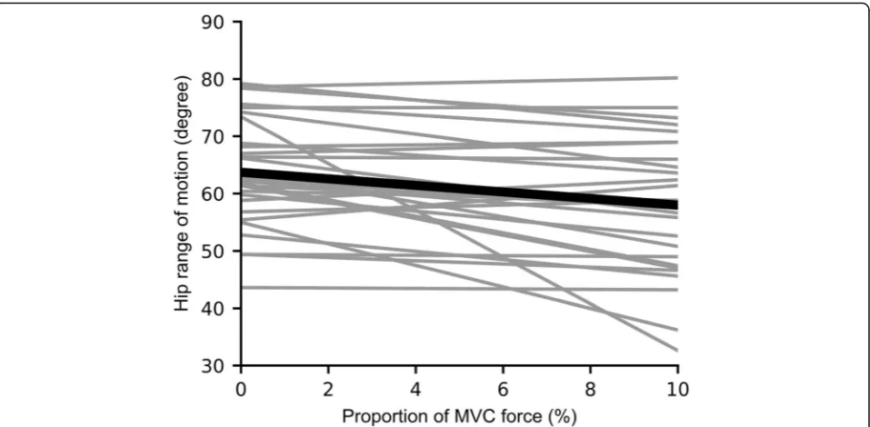 Fig. 2 Linear regression of hip range of motion on proportion of knee flexion MVC force for each subject (grey), and the group mean (black)