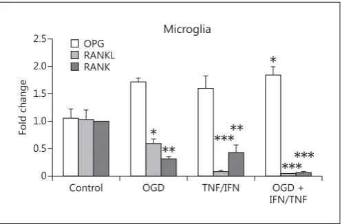 Fig. 1.  Generating RANK knockout using the CRISPR/Cas9 sys-tem. Schematic representation of the double-transfection with 