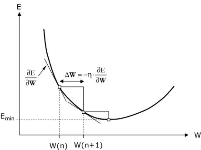 Figure 2.6 illustrates the gradient based learning method. 