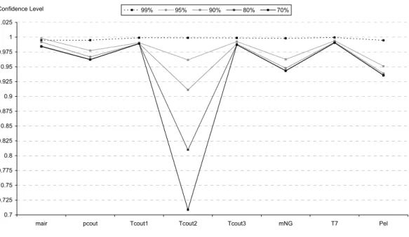 Figure 5.8 show that with small sensor errors it is hard to determine which sensor is  failing (since all CLs are affected), but as the error increases it becomes clear which  one it is