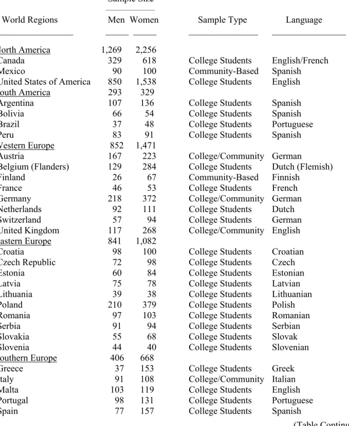 Table 1: Sample sizes, sampling type, and language of survey across 46 nations and 10 world  regions of the International Sexuality Description Project 