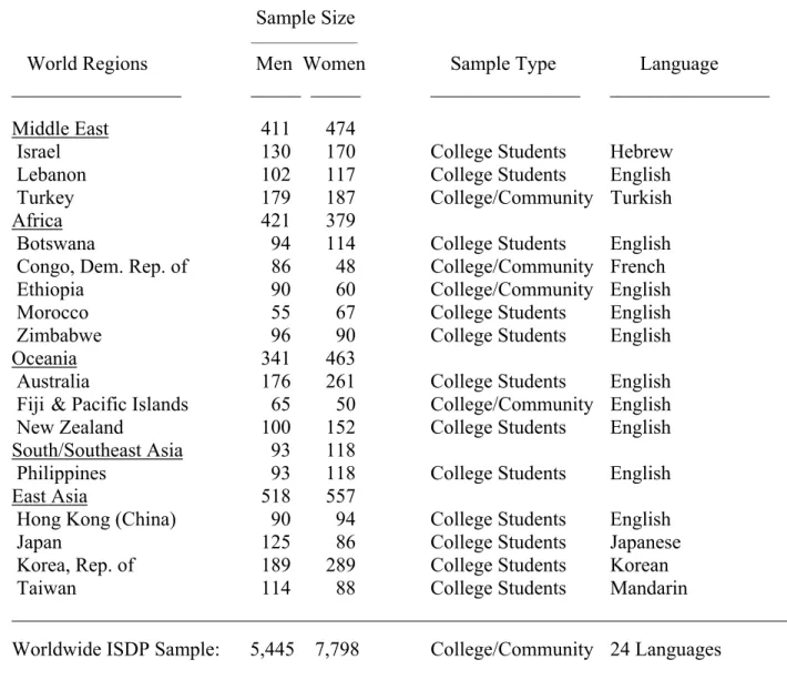 Table 1 (Continued): Sample sizes, sampling type, and language of survey across 46 nations and   10 world regions of the International Sexuality Description Project 