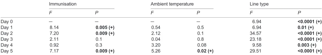 Table 1. Summary of ANOVA results of core body temperature (Tb) measured each day following simultaneous KLH challenge and exposure to34°C in laboratory mice