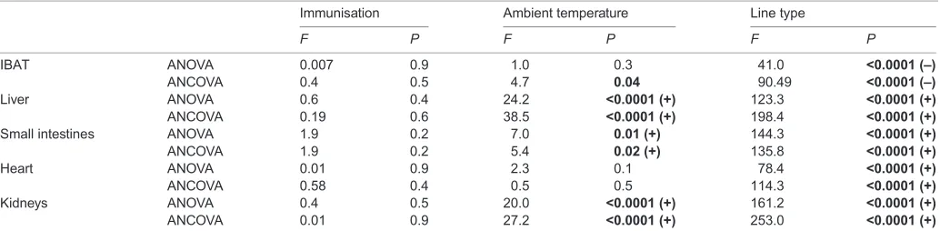 Table 2. Summary of ANOVA/ANCOVA results of total and body-mass-corrected mass of lymphatic organs in laboratory mice