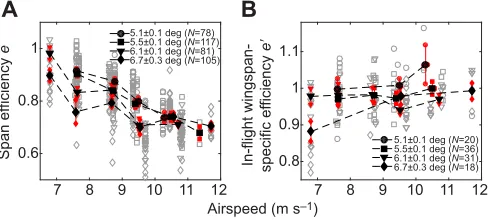 Fig. 7. Measures of non-planar features for different combinations of equivalent glide angle and airspeed