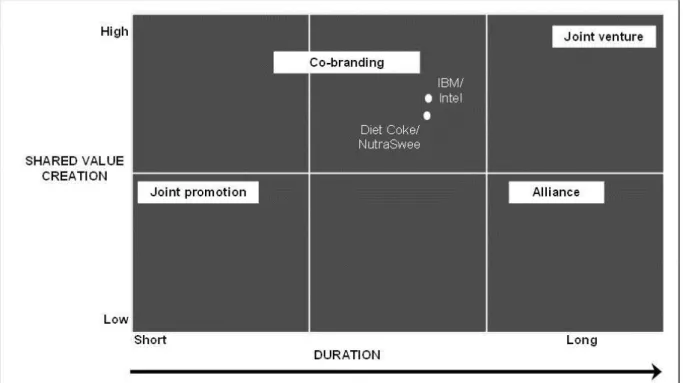 Figure  4.1  provides  a  graphical  illustration  of  the  interaction  between  duration  and  shared  value creation as a means for understanding the relative position of co-branding in relation to  other forms of co-operative ventures 
