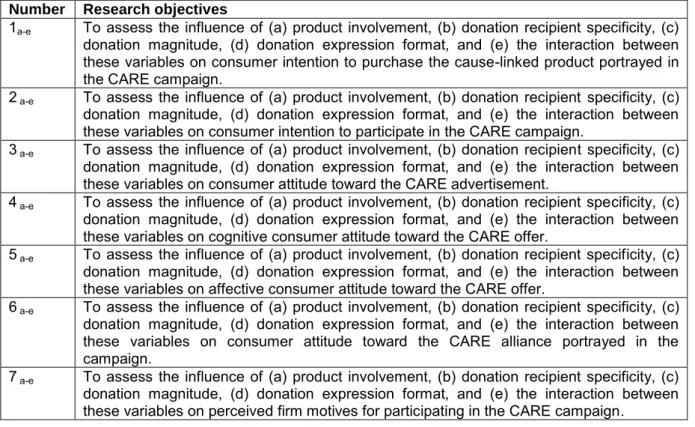 Table 1.1 (continued)  Number  Research objectives 