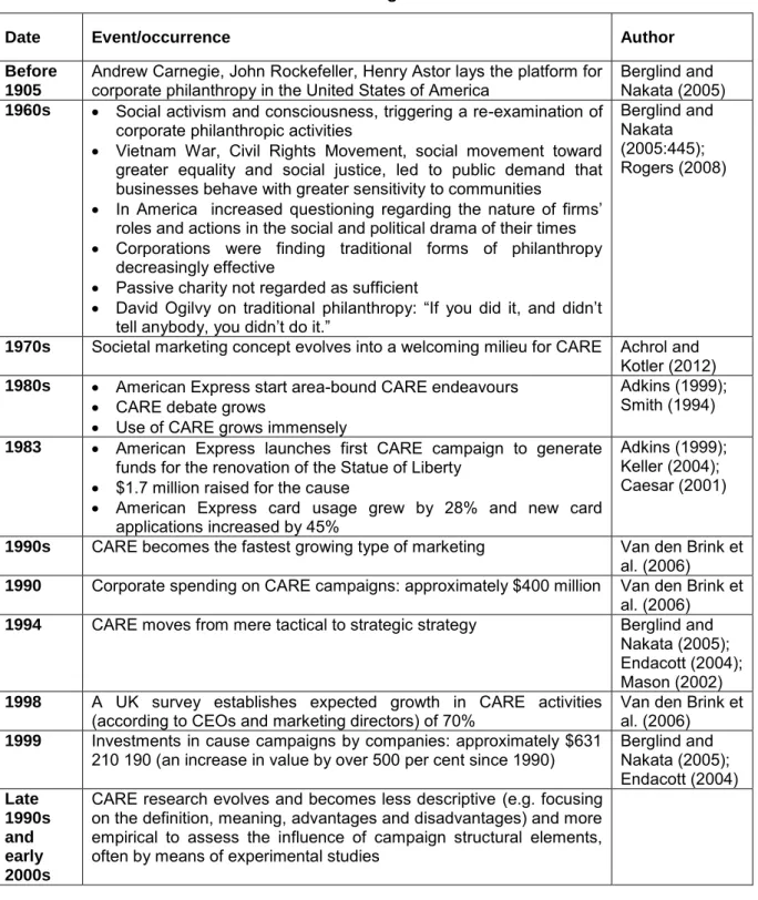Table 3.1 provides a brief timeline of the development of CARE. In some instances the only  information available pertains to cause-marketing and thus encompasses CARE