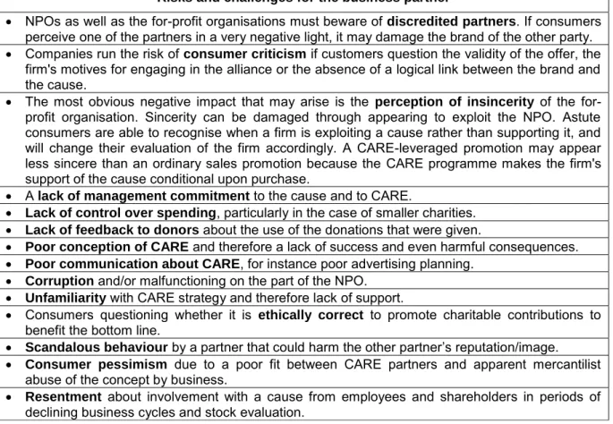 Table 3.4 provides a summary of the potential risks and challenges involved for both the firm  and the cause/NPO who are involved in CARE partnerships