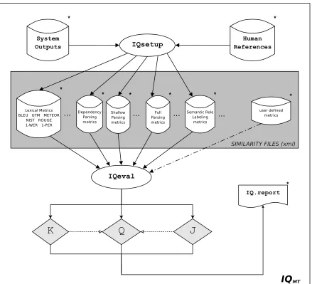 Figure 1: IQMT system architecture.