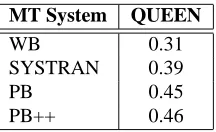 Table 1: MT quality according to several metrics outside the IQMT Framework.