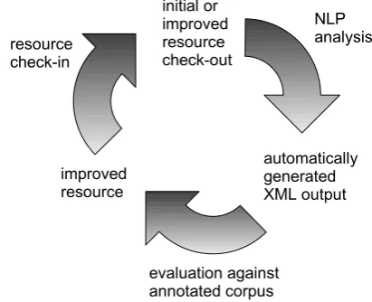 Figure 2: Quality assurance and development cycle formultilingual linguistic resources.