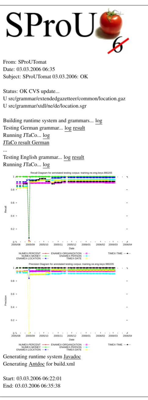 Figure 4: A report generated by SProUTomat (slashed).