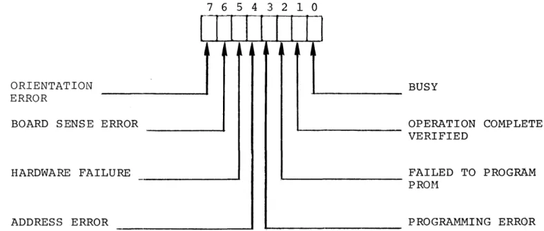 FIGURE  1-4  STATUS  WORD 