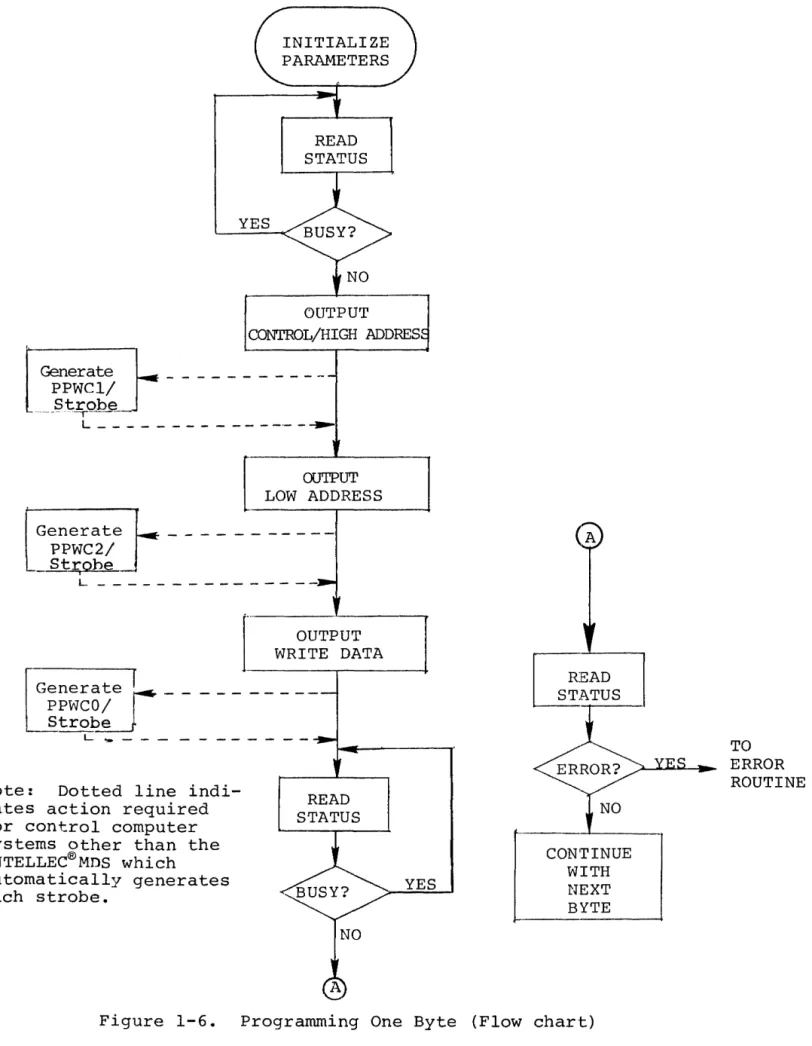 Figure  1-6.  Programming  One  Byte  (Flow  chart) 