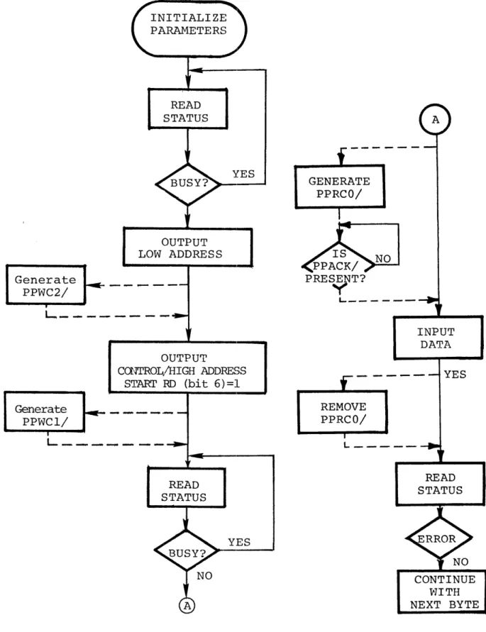 Figure  1-8.  Read  Data-Method  2  (Flow  chart) 