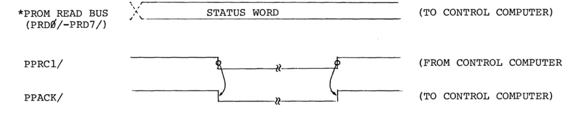 FIGURE  2-4.  READ  STATUS  TIMING 