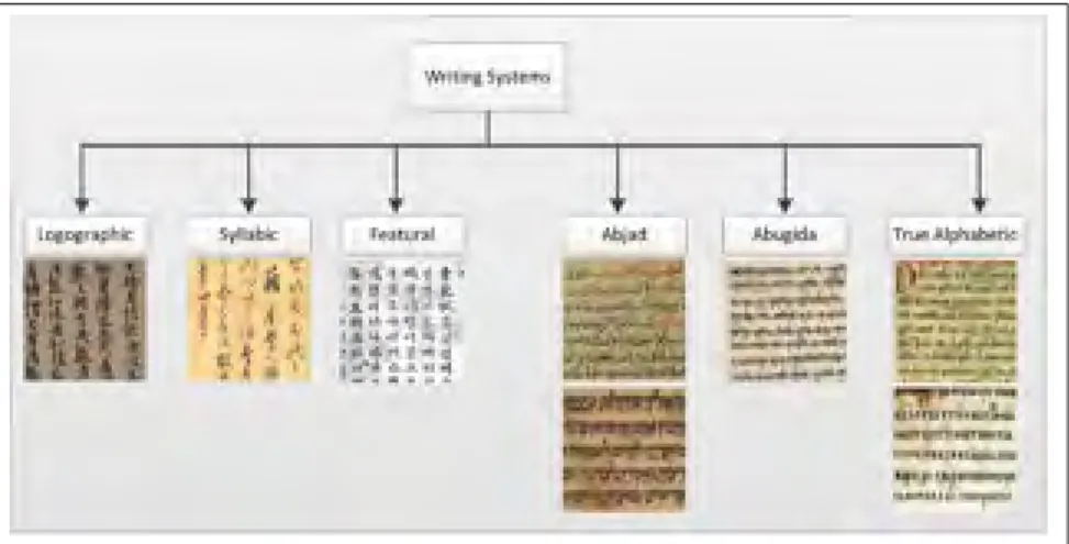 Figure 0.1 Writing systems and sample scripts