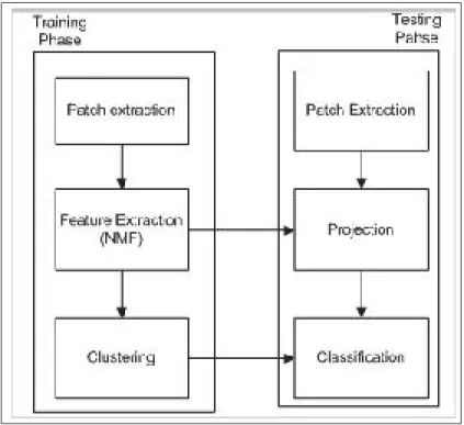 Figure 3.3 Flowchart of the proposed method