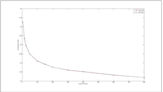 Figure 3.7 Average representation error for the train set and the test set with different number of bases (EUD objective function)