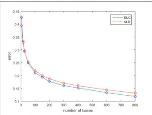 Figure 3.9 Comparison of representation error for EUD and KLD objective function measured by Euclidean distance