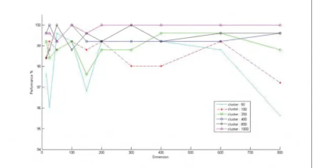 Figure 3.11 Result of classiﬁcation with different numbers of bases (Dimension) and clusters