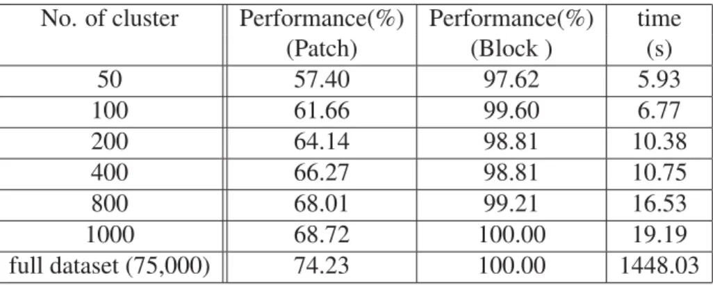 Table 3.2 Performance of algorithm with different numbers of clusters in low-dimensional space (200 bases for PNMF) with 170,000 patches as test