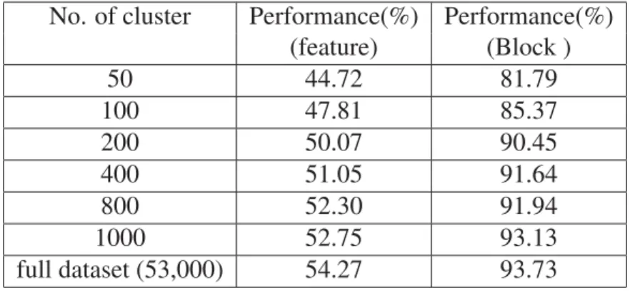 Table 3.4 Performance of algorithm with different numbers of clusters with SIFT features using 80,000 samples as test,