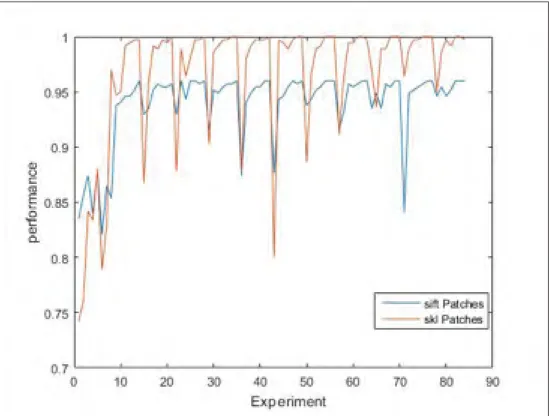 Figure 3.13 Comparison of performances of SIFT patches and Skeleton patches by different number of bases and clusters