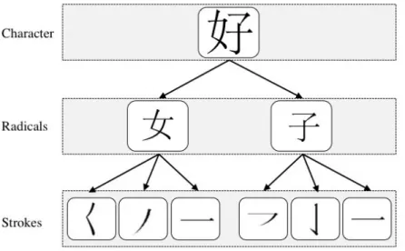 Figure 1.2.1. Hierarchical Composition of a Chinese Character: Every character can be decomposed based on the 