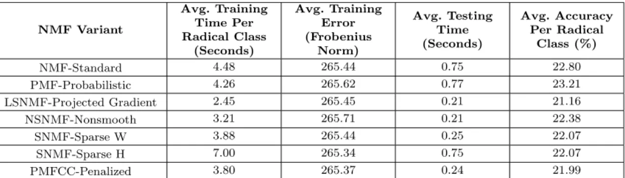 Table 2.2.1. Results from Different NMF Variants Using a Minimum Training Set
