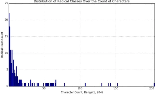 Figure 2.2.1. Distribution of Radicals Over the Count of Characters (Character Variability): The x-axis represents the number of characters a radical class maps to (character variability), and the y-axis shows the sum of the radical classes that map to x c