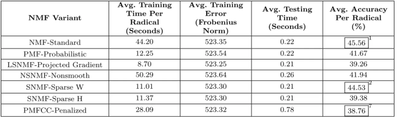Table 2.2.2. Results from Different NMF Variants After Studying the Learning Curves. We boxed and ranked the accuracies of the top two and also the least efficient algorithms.