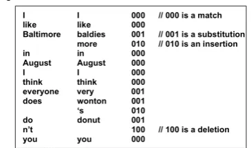 Figure 1: An example of the alignment of a gold-standard tran-script with segmentation to a system-produced transcript with seg-mentation that illustrates the concepts of match, substitution, in-sertion, and deletion.