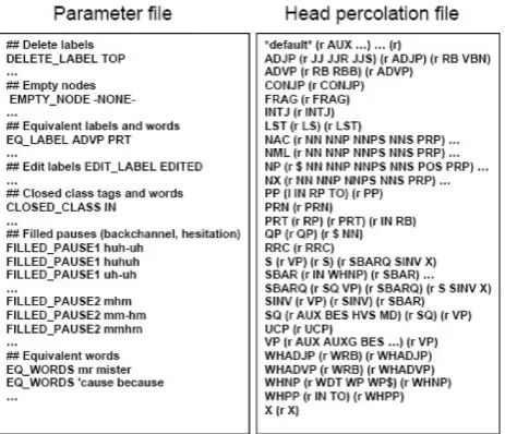 Figure 2: Example parameter and head table ﬁles for scoringparses based on non-terminals from the CTS Penn Treebank.