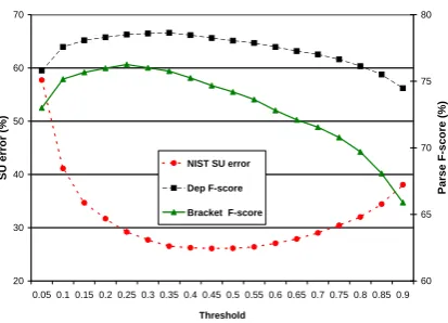 Figure 6: The impact of sentence detection threshold on sentenceboundary and parse accuracy.