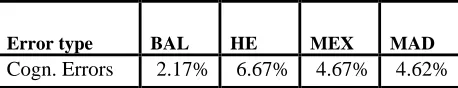 Table 3. Breakdown of diacritic omissions 