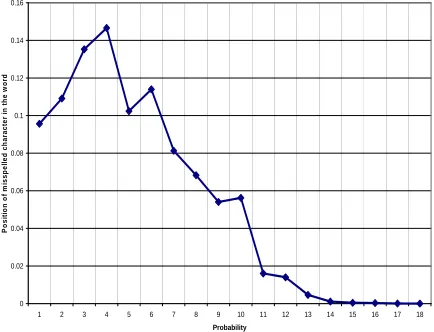 Figure 1: Comparison of the length of the error and the length of the intended word 