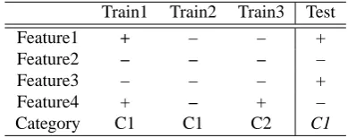 Table 1: Classiﬁcation based on nearest neighbors.