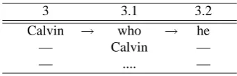 Table 3:Match between he at 3.2.and antecedentsCalvin(3), or who (.3 1), or ∪ 3.3 1) with percolation