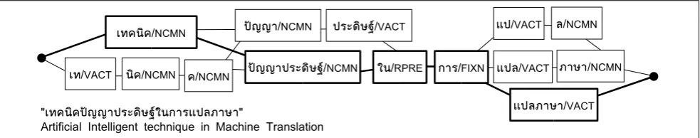 Figure 1 shows an example of the generated word/tag lat-tice.