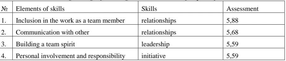 Table 1. Average ratings of the 4 highest rated elements of required for work skills 