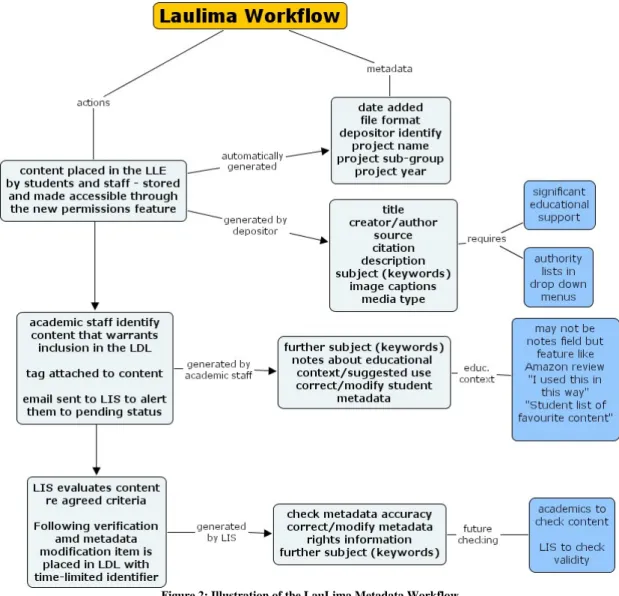 Figure 2: Illustration of the LauLima Metadata Workflow 