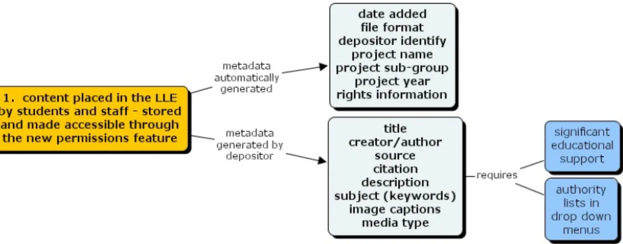 Figure 3: Illustration of student metadata remit within LauLima 