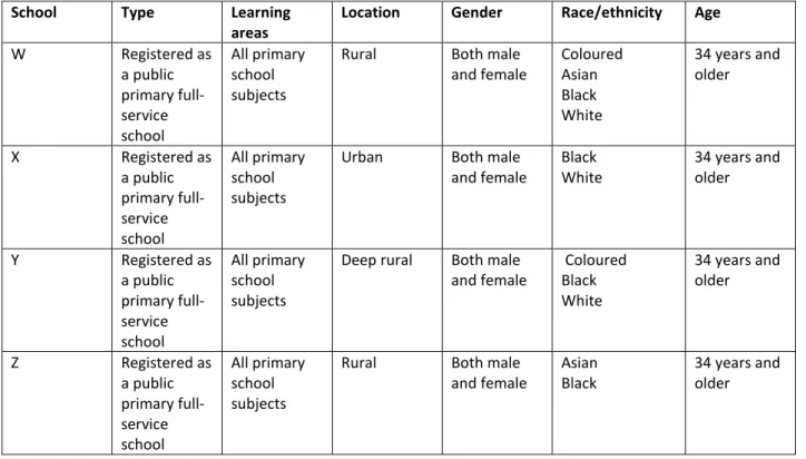 Table 6.1 Description of schools W, X, Y, Z 