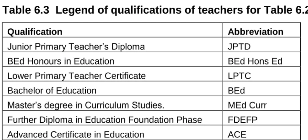 Table 6.3  Legend of qualifications of teachers for Table 6.2 