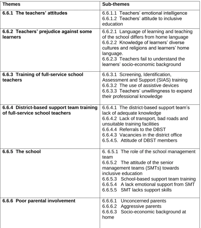 Table 6.5 Themes that emerged from the focus group interviews  