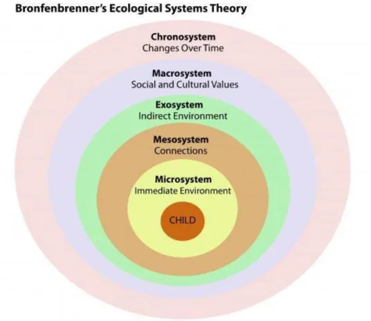 Figure 4.1 Bronfenbrenner’s ecological systems theory   (Source: Berk, 2000:27) 