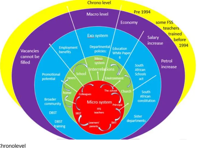 Figure 4.2 Bronfenbrenner’s ecological systems theory with regard to full-service school  teachers  ( Source: Adapted from Berk, 2000:27)