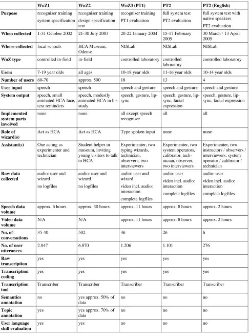Table 3.1. Overview of the five corpora constituting the HCA corpus. 